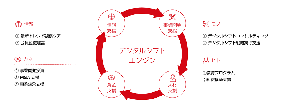 デジタルシフトエンジン